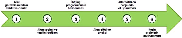 Kentsel Tasarım Aşamaları