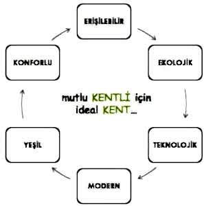 Kentsel Tasarım Kriterleri